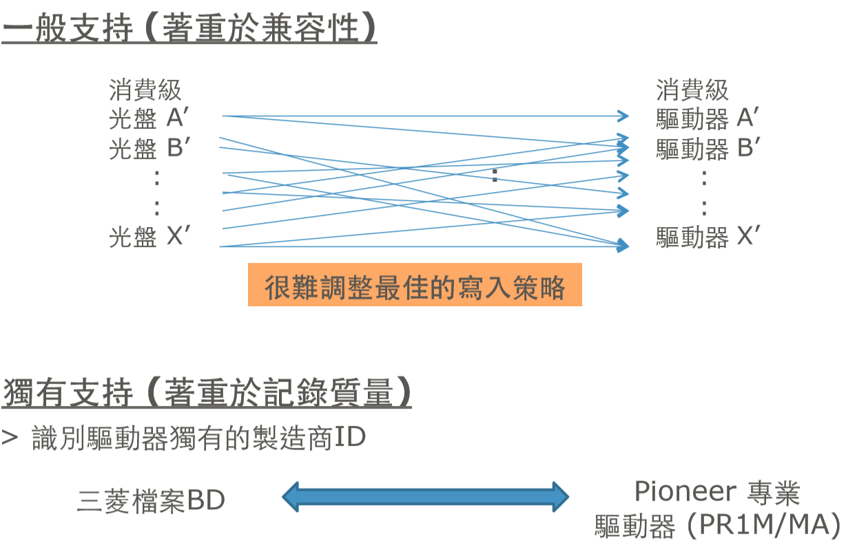 三菱档案级蓝光光盘