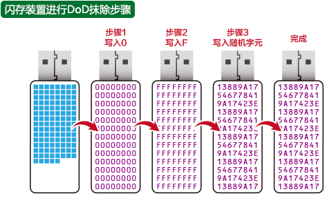 数据抹除