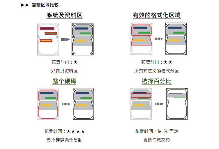 高速SATA硬盘只读锁拷贝机拷贝相关设定